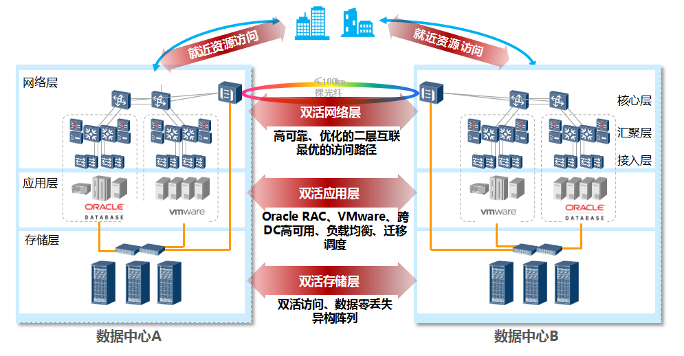 智慧醫(yī)療—雙數(shù)據(jù)中心解決方案