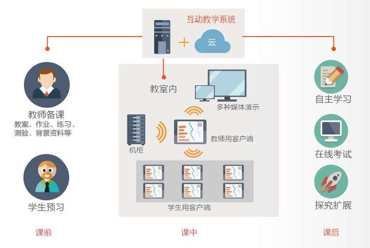 智慧教育—在線教育系統